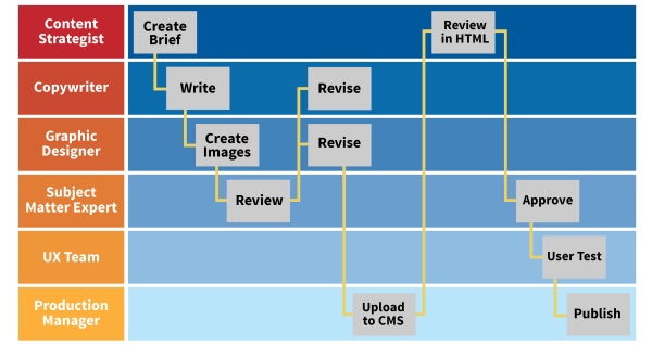 Example agency workflow